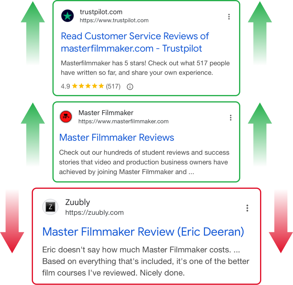 Search engine results showcasing reviews of Master Filmmaker from Trustpilot, the official Master Filmmaker website, and Zuubly, with green arrows indicating positive results and a red arrow pointing to a less favorable result.