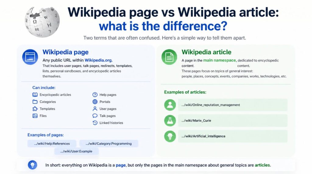 Wikipedia page vs Wikipedia article what is the difference